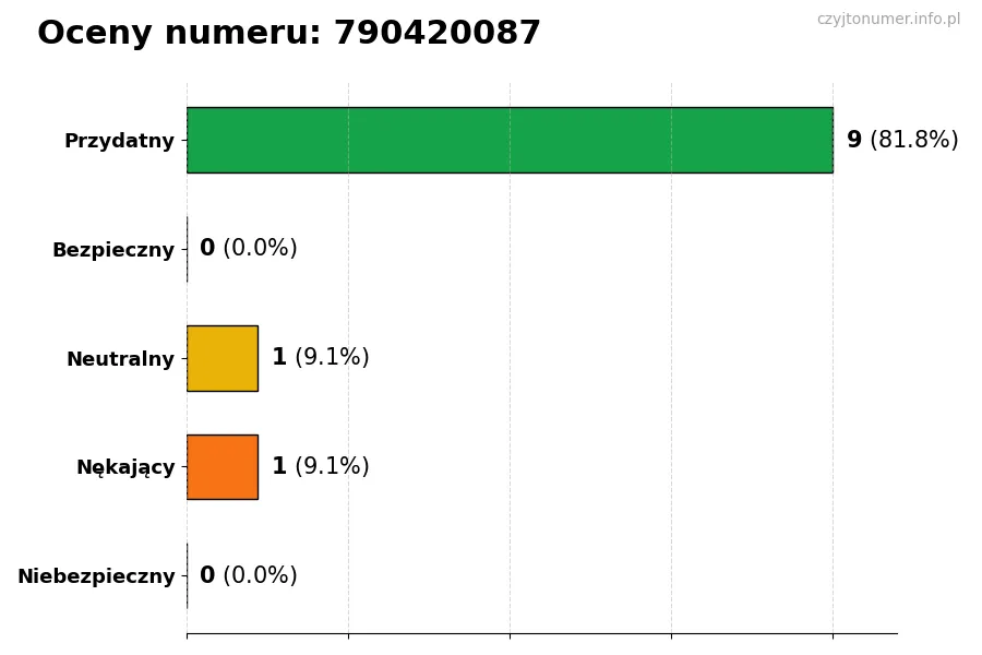 Wykres przedstawiający oceny użytkowników w skali 1-5 dla numeru 790420087