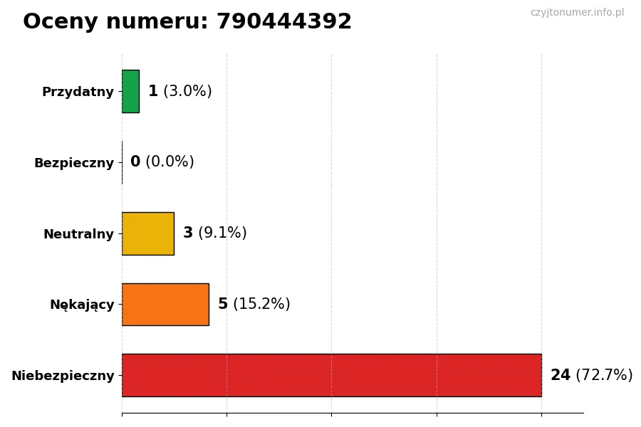 Wykres przedstawiający oceny użytkowników w skali 1-5 dla numeru 790444392