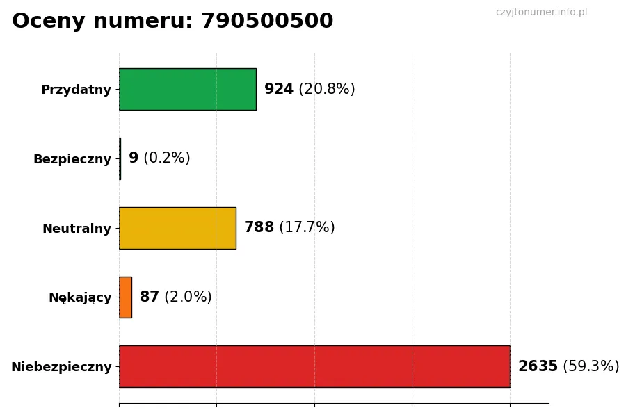 Wykres przedstawiający oceny użytkowników w skali 1-5 dla numeru 790500500