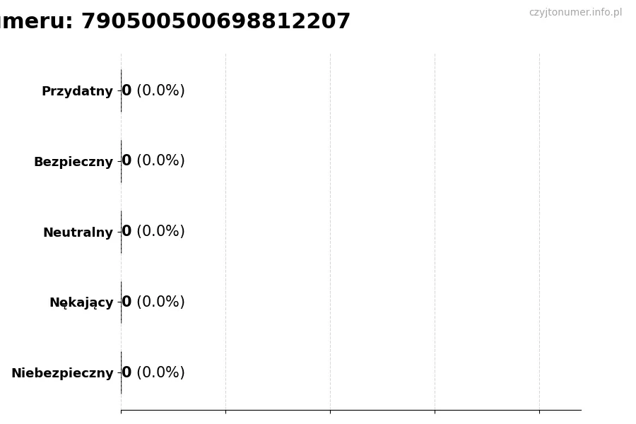 Wykres przedstawiający oceny użytkowników w skali 1-5 dla numeru 790500500698812207