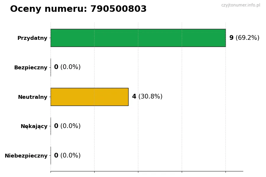 Wykres przedstawiający oceny użytkowników w skali 1-5 dla numeru 790500803