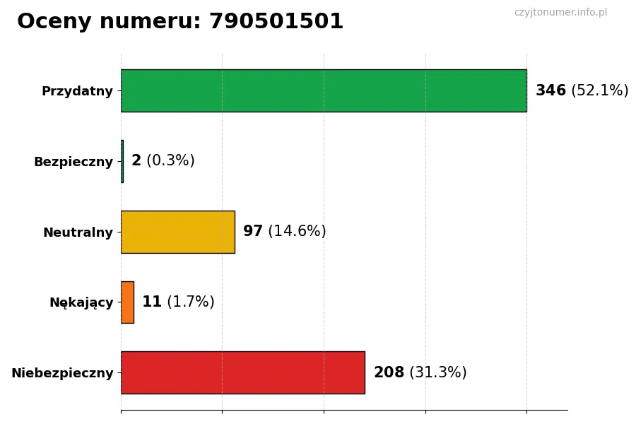 Wykres przedstawiający oceny użytkowników w skali 1-5 dla numeru 790501501