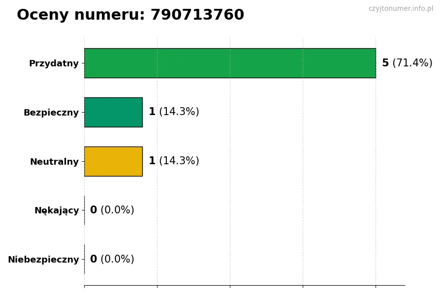 Wykres przedstawiający oceny użytkowników w skali 1-5 dla numeru 790713760