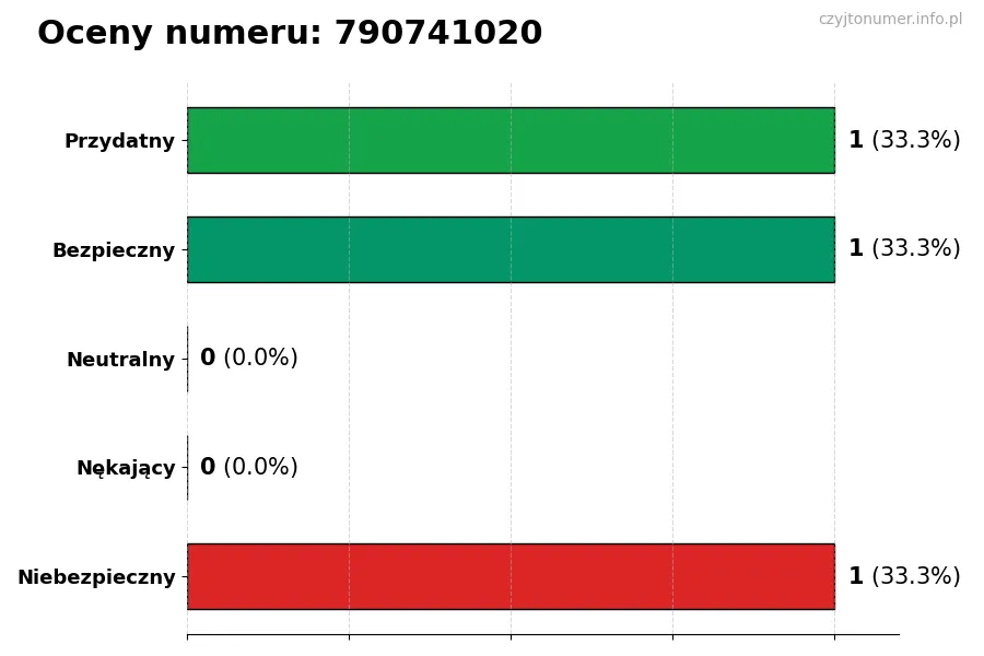 Wykres przedstawiający oceny użytkowników w skali 1-5 dla numeru 790741020