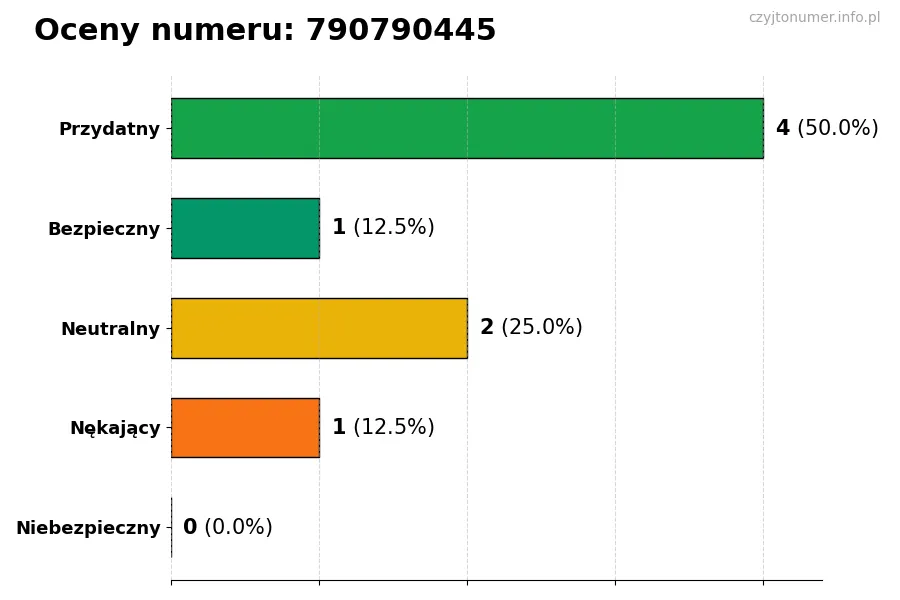 Wykres przedstawiający oceny użytkowników w skali 1-5 dla numeru 790790445