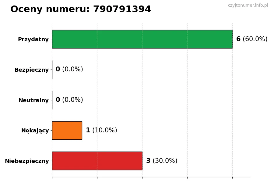Wykres przedstawiający oceny użytkowników w skali 1-5 dla numeru 790791394
