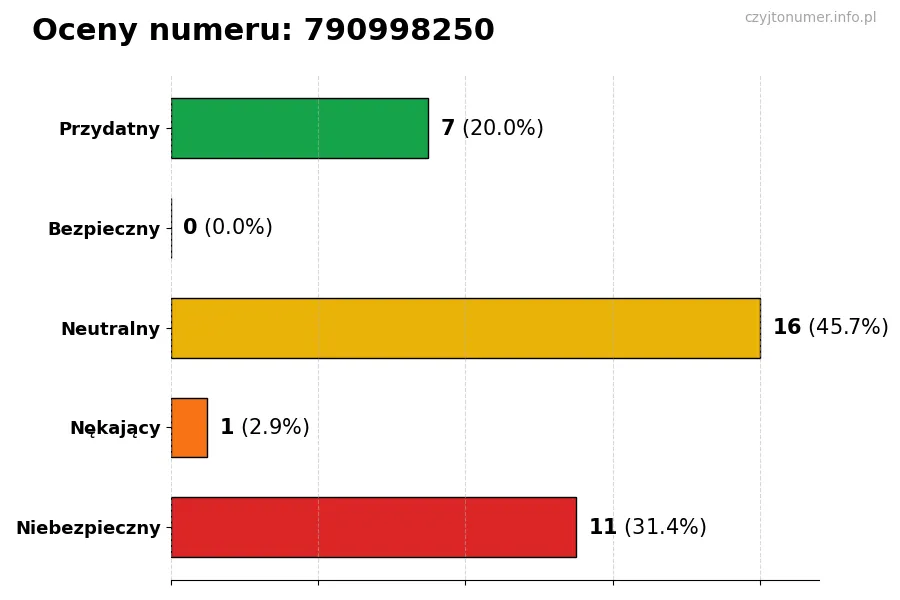 Wykres przedstawiający oceny użytkowników w skali 1-5 dla numeru 790998250