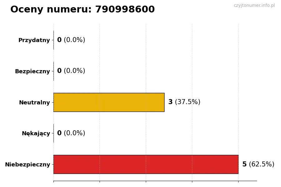 Wykres przedstawiający oceny użytkowników w skali 1-5 dla numeru 790998600
