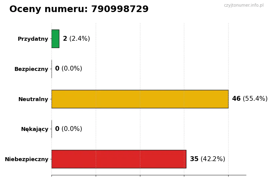 Wykres przedstawiający oceny użytkowników w skali 1-5 dla numeru 790998729