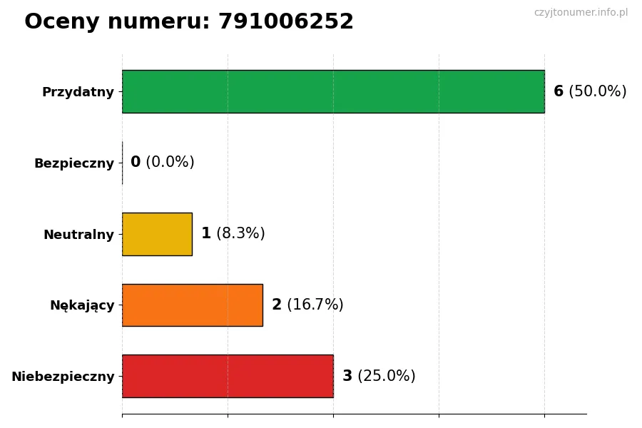 Wykres przedstawiający oceny użytkowników w skali 1-5 dla numeru 791006252