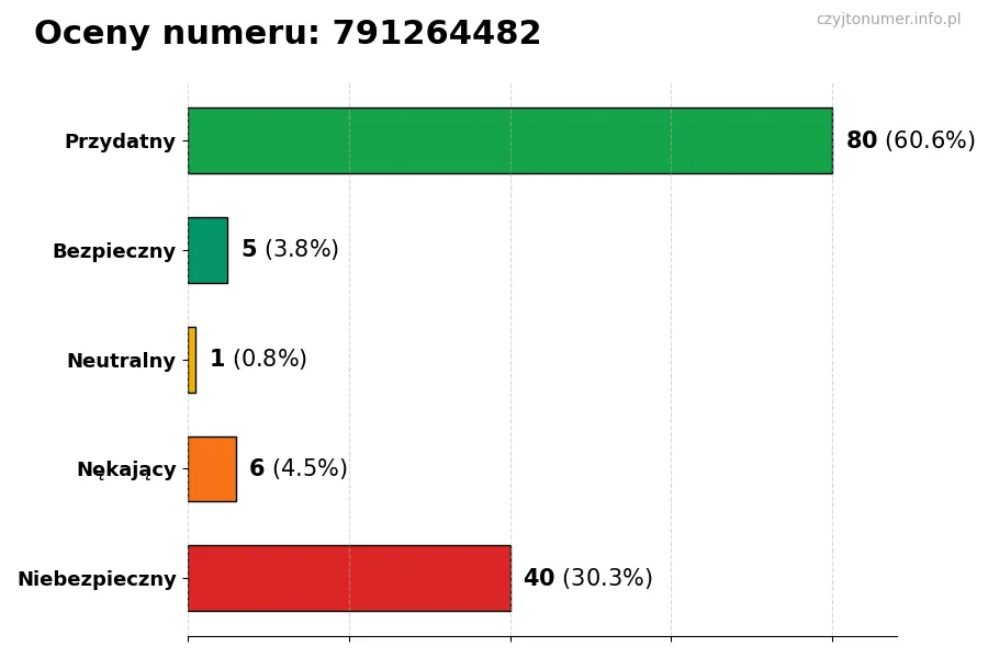 Wykres przedstawiający oceny użytkowników w skali 1-5 dla numeru 791264482