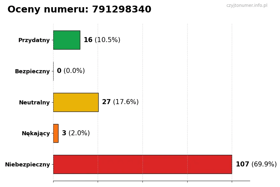 Wykres przedstawiający oceny użytkowników w skali 1-5 dla numeru 791298340