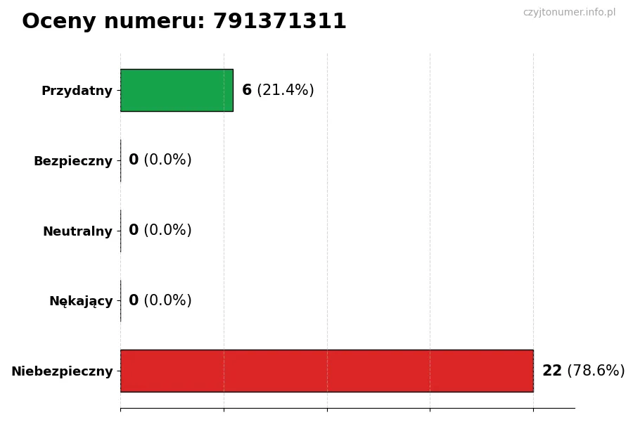 Wykres przedstawiający oceny użytkowników w skali 1-5 dla numeru 791371311