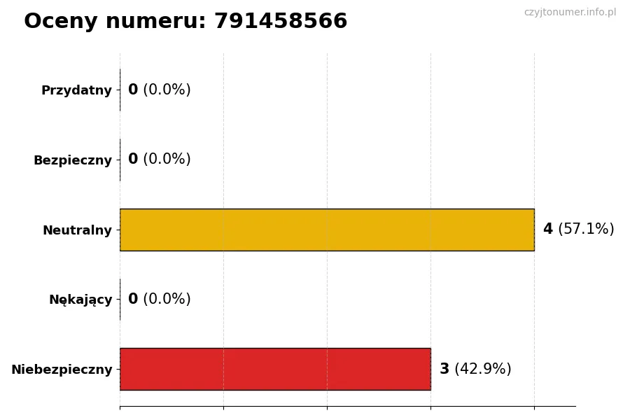 Wykres przedstawiający oceny użytkowników w skali 1-5 dla numeru 791458566