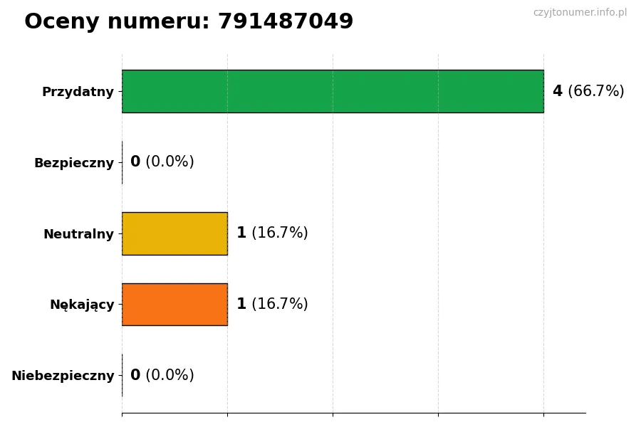Wykres przedstawiający oceny użytkowników w skali 1-5 dla numeru 791487049