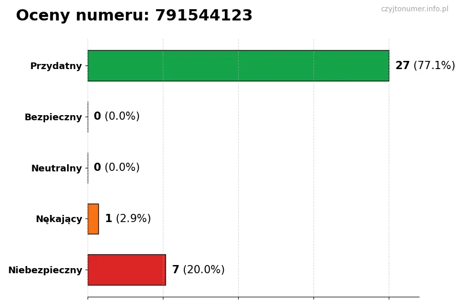 Wykres przedstawiający oceny użytkowników w skali 1-5 dla numeru 791544123