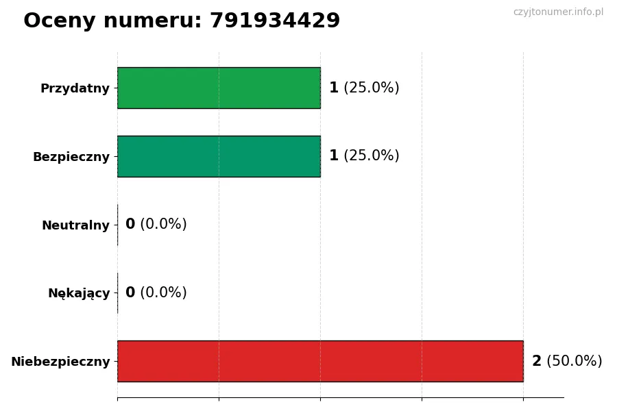 Wykres przedstawiający oceny użytkowników w skali 1-5 dla numeru 791934429