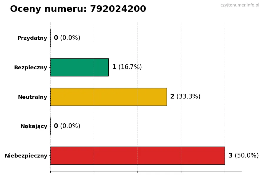 Wykres przedstawiający oceny użytkowników w skali 1-5 dla numeru 792024200