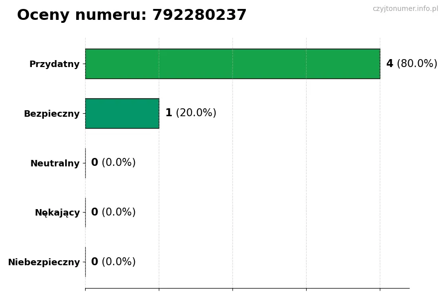 Wykres przedstawiający oceny użytkowników w skali 1-5 dla numeru 792280237