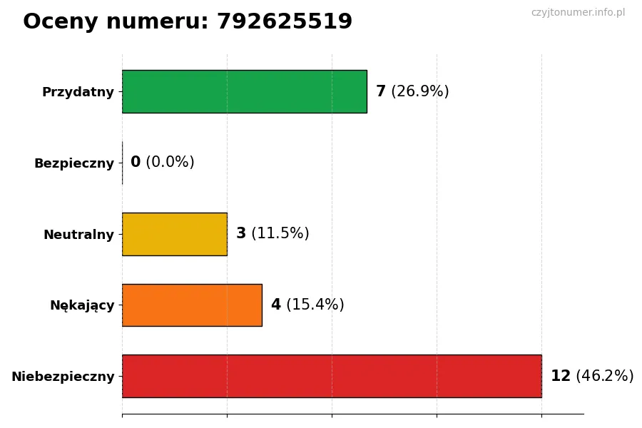 Wykres przedstawiający oceny użytkowników w skali 1-5 dla numeru 792625519
