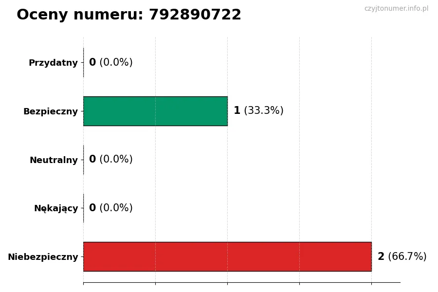 Wykres przedstawiający oceny użytkowników w skali 1-5 dla numeru 792890722