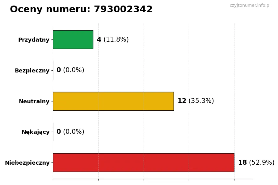 Wykres przedstawiający oceny użytkowników w skali 1-5 dla numeru 793002342
