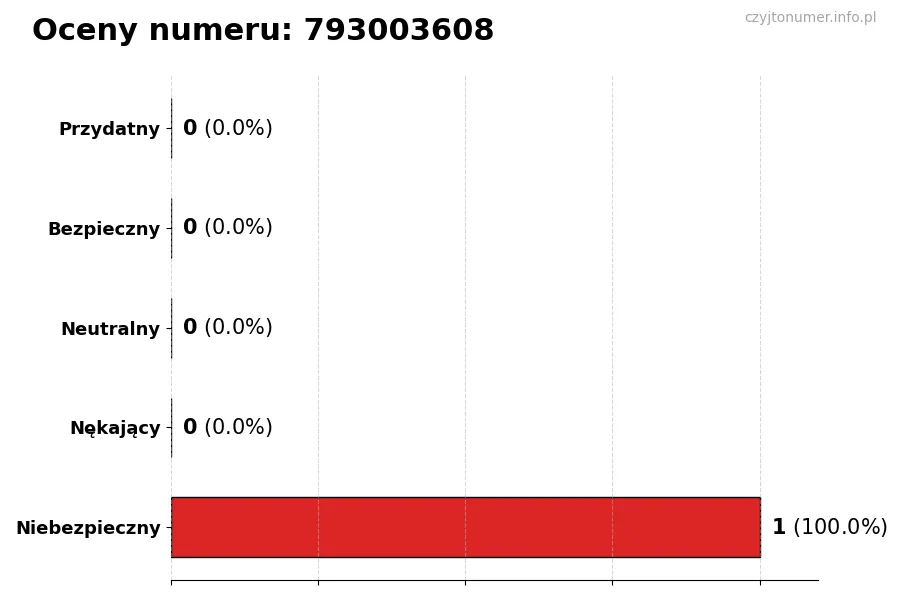 Wykres przedstawiający oceny użytkowników w skali 1-5 dla numeru 793003608