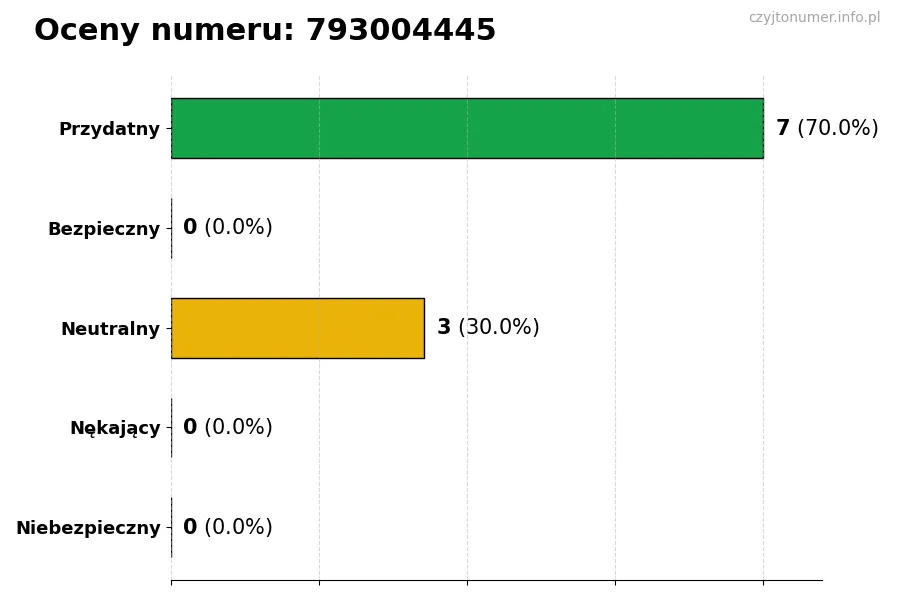 Wykres przedstawiający oceny użytkowników w skali 1-5 dla numeru 793004445