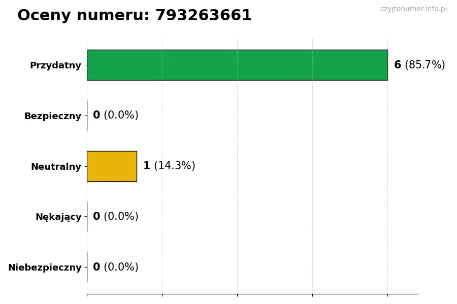 Wykres przedstawiający oceny użytkowników w skali 1-5 dla numeru 793263661