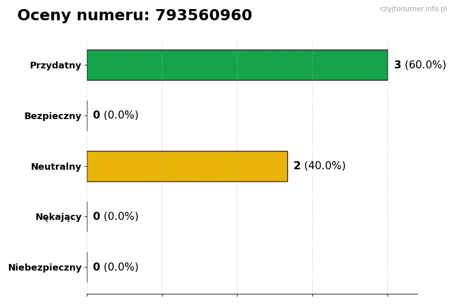 Wykres przedstawiający oceny użytkowników w skali 1-5 dla numeru 793560960