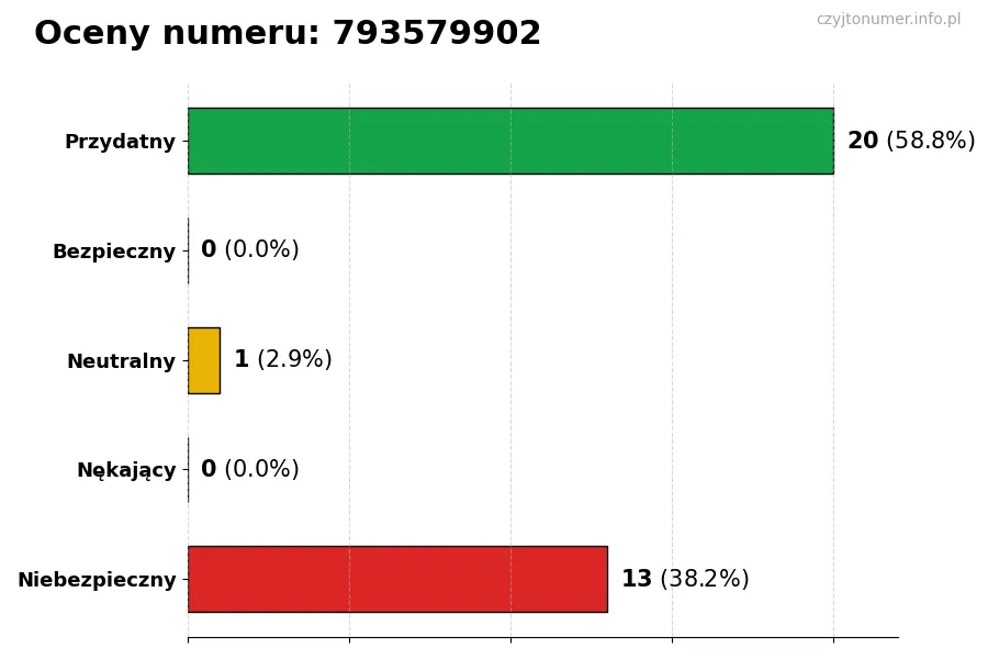 Wykres przedstawiający oceny użytkowników w skali 1-5 dla numeru 793579902