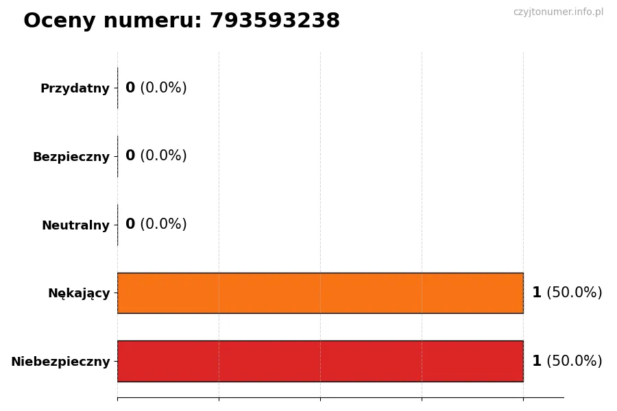 Wykres przedstawiający oceny użytkowników w skali 1-5 dla numeru 793593238