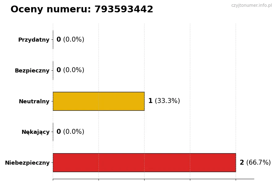 Wykres przedstawiający oceny użytkowników w skali 1-5 dla numeru 793593442