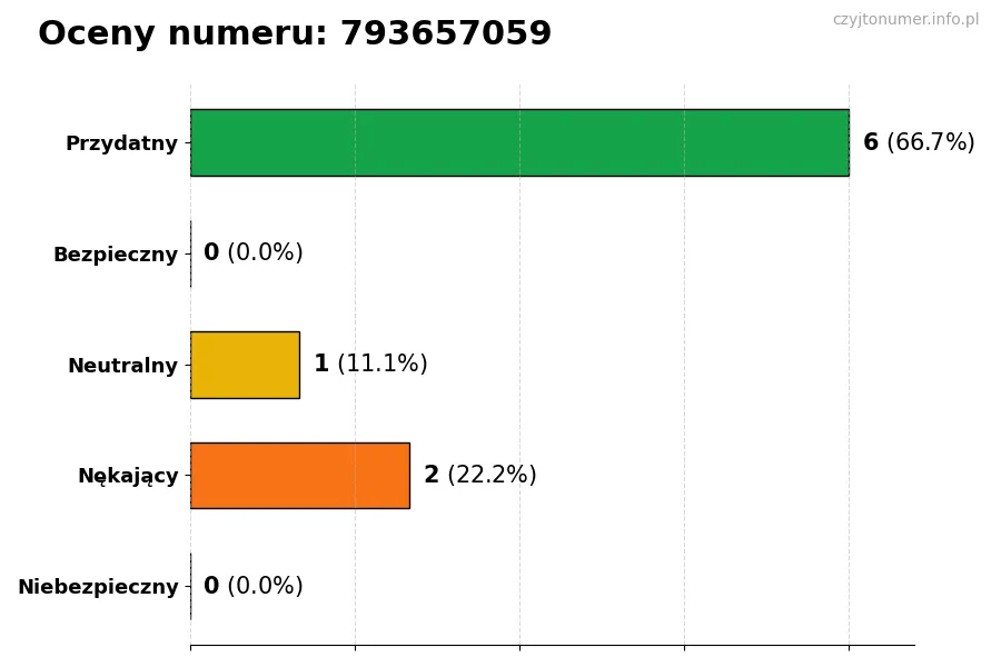 Wykres przedstawiający oceny użytkowników w skali 1-5 dla numeru 793657059