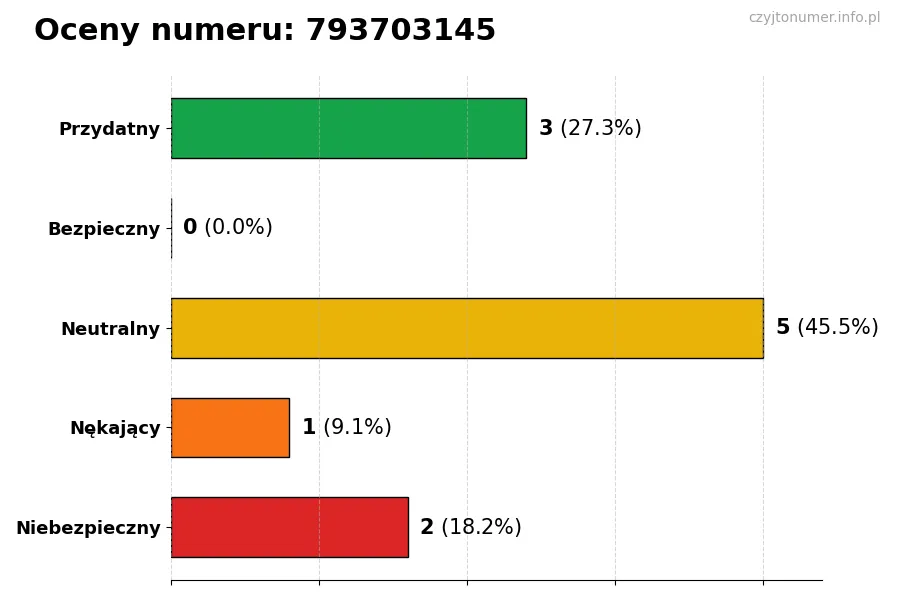 Wykres przedstawiający oceny użytkowników w skali 1-5 dla numeru 793703145
