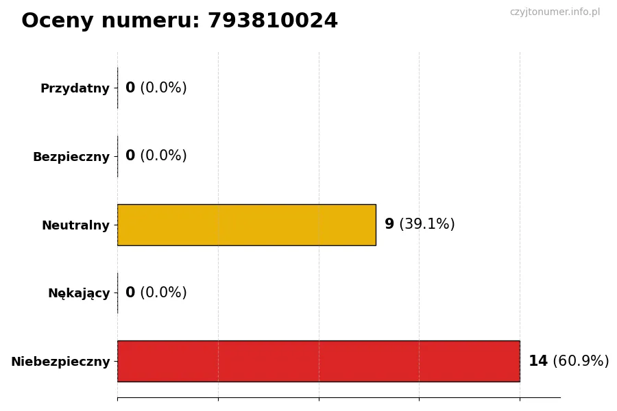 Wykres przedstawiający oceny użytkowników w skali 1-5 dla numeru 793810024