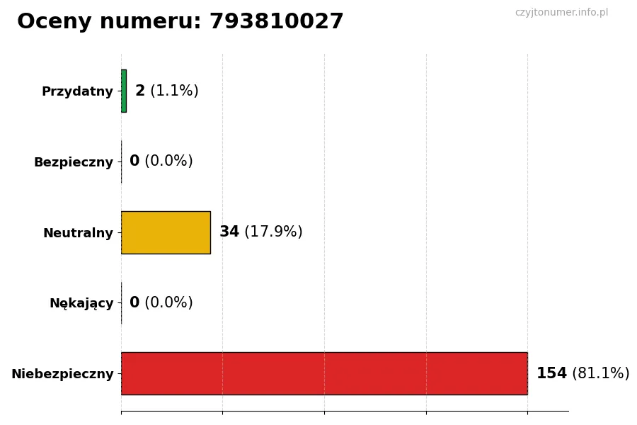 Wykres przedstawiający oceny użytkowników w skali 1-5 dla numeru 793810027