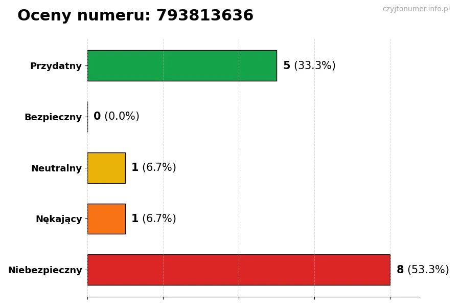 Wykres przedstawiający oceny użytkowników w skali 1-5 dla numeru 793813636