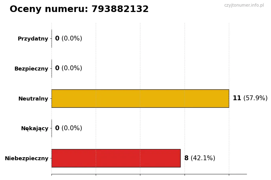 Wykres przedstawiający oceny użytkowników w skali 1-5 dla numeru 793882132