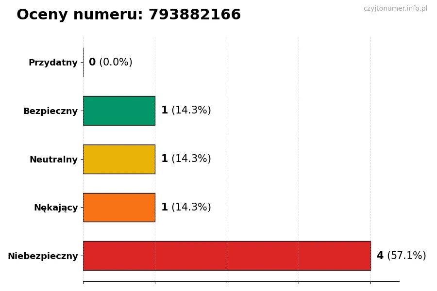 Wykres przedstawiający oceny użytkowników w skali 1-5 dla numeru 793882166