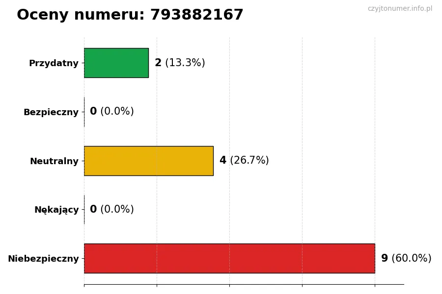 Wykres przedstawiający oceny użytkowników w skali 1-5 dla numeru 793882167