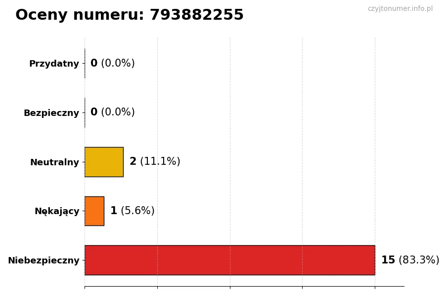 Wykres przedstawiający oceny użytkowników w skali 1-5 dla numeru 793882255