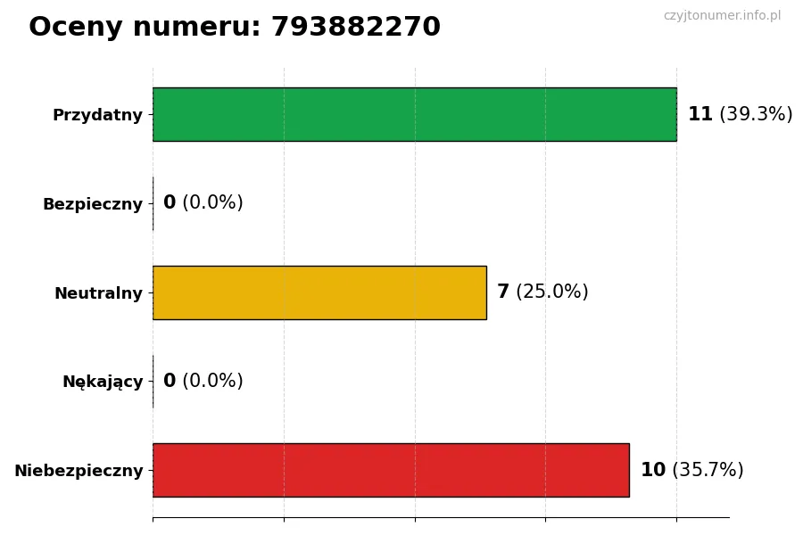 Wykres przedstawiający oceny użytkowników w skali 1-5 dla numeru 793882270