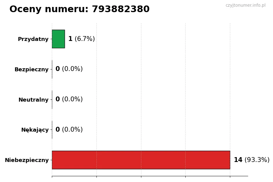 Wykres przedstawiający oceny użytkowników w skali 1-5 dla numeru 793882380