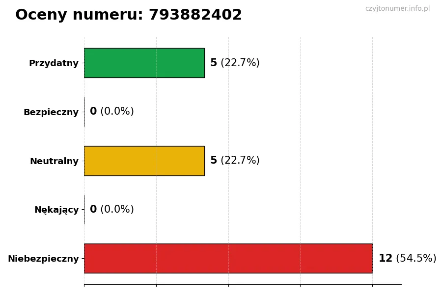 Wykres przedstawiający oceny użytkowników w skali 1-5 dla numeru 793882402