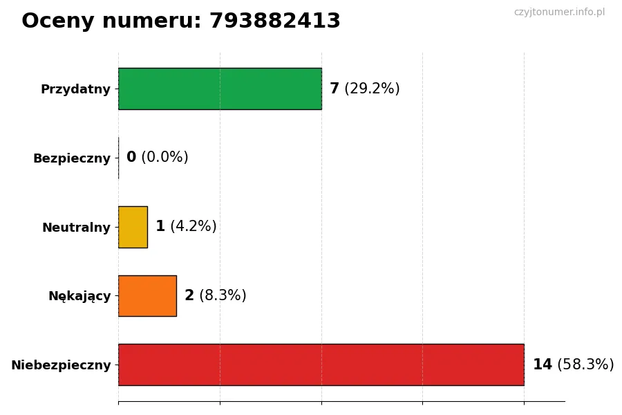 Wykres przedstawiający oceny użytkowników w skali 1-5 dla numeru 793882413