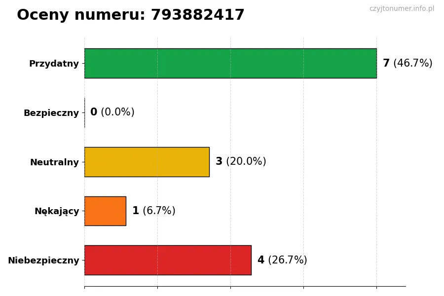 Wykres przedstawiający oceny użytkowników w skali 1-5 dla numeru 793882417