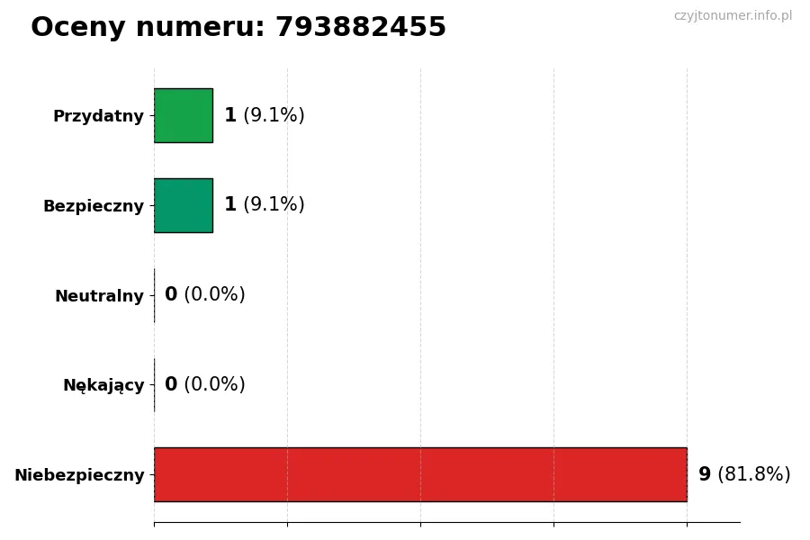 Wykres przedstawiający oceny użytkowników w skali 1-5 dla numeru 793882455
