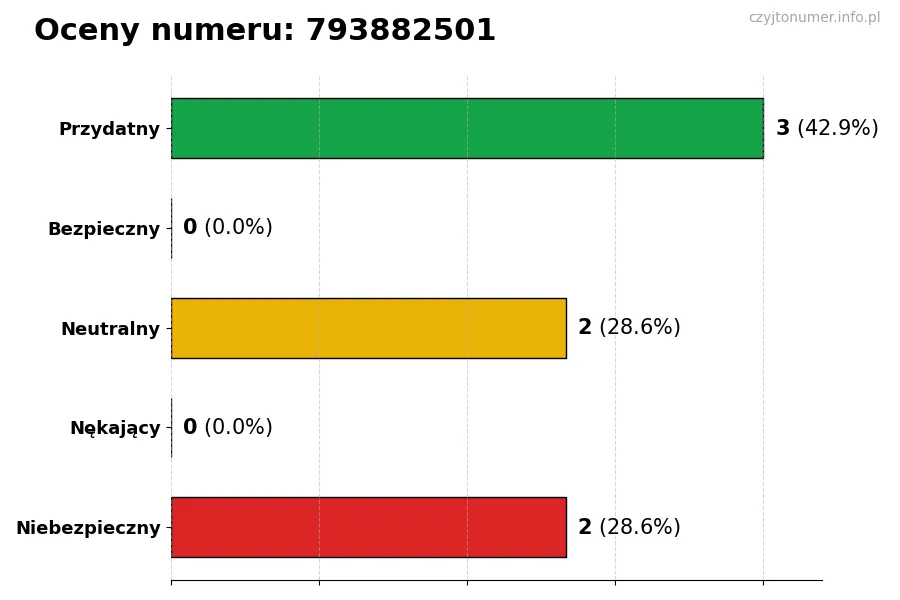 Wykres przedstawiający oceny użytkowników w skali 1-5 dla numeru 793882501