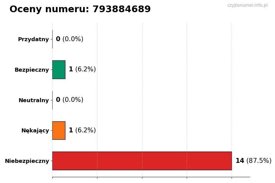 Wykres przedstawiający oceny użytkowników w skali 1-5 dla numeru 793884689